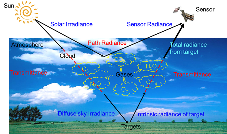 Solar Irradiance / Sensor Radiance